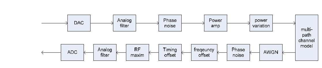 C-simulator channel model