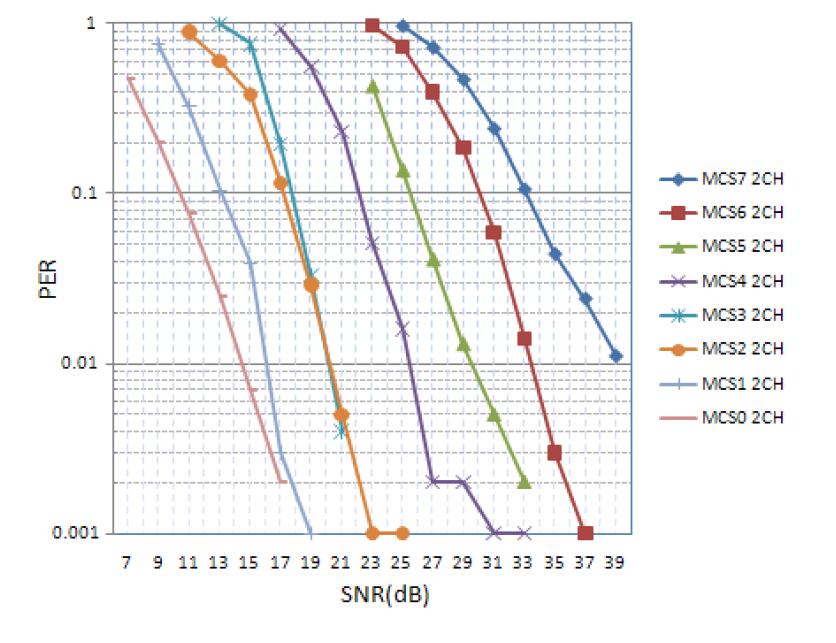 1x1 TGn B channel model 40MHz HT mode