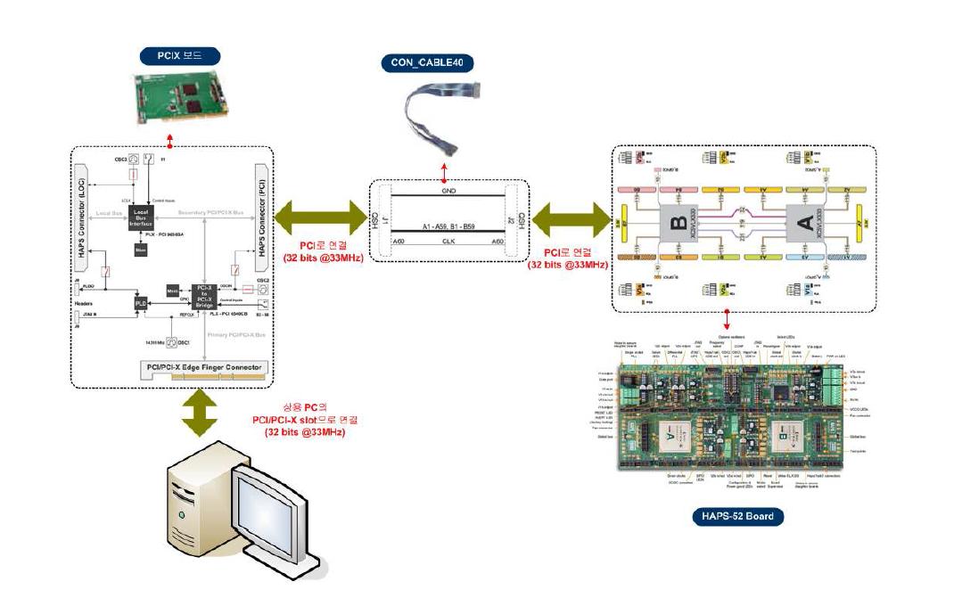 자체 검증용 PCI 버전 플랫폼의 구성