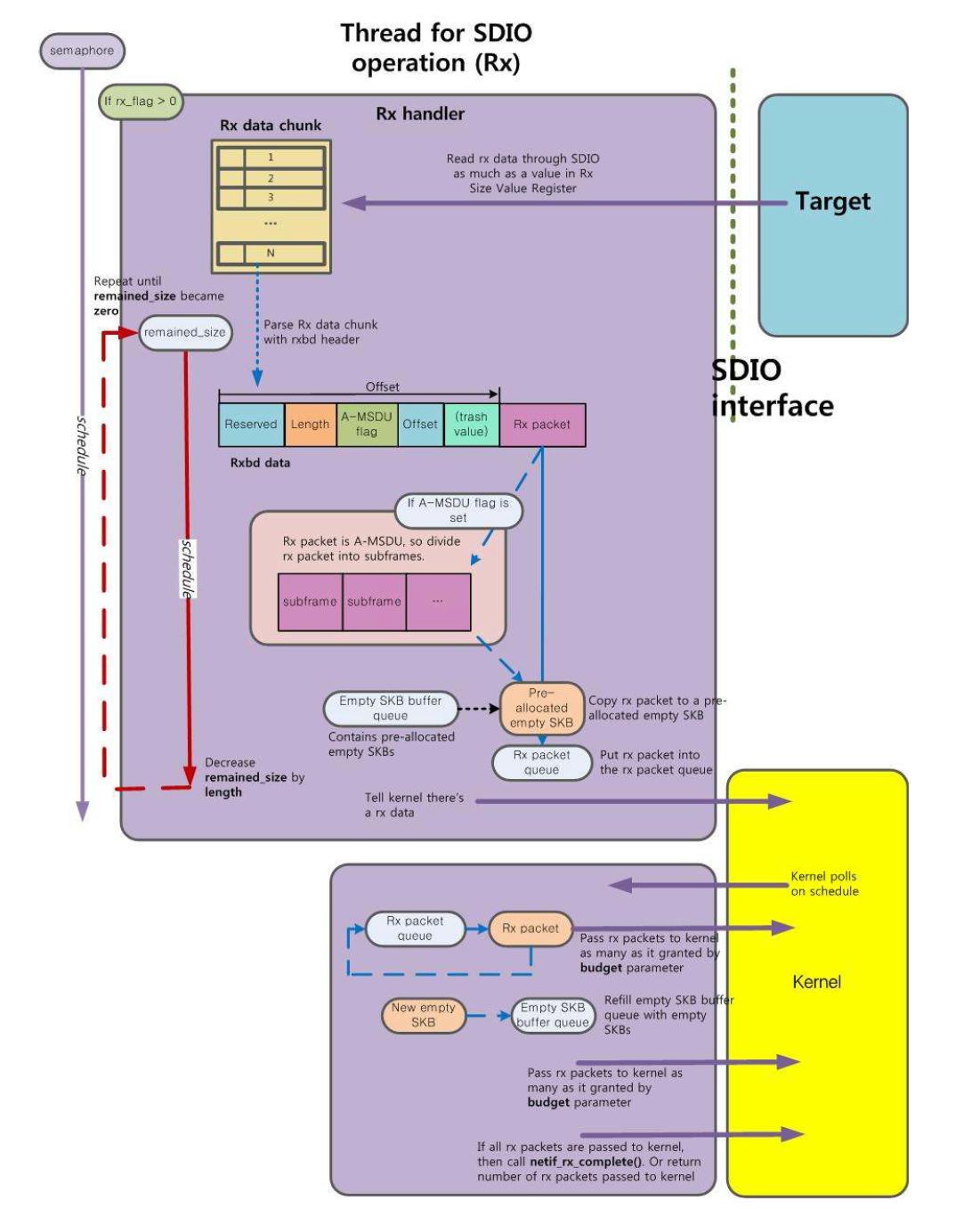 Host Device Driver SDIO Rx Operation 블록도