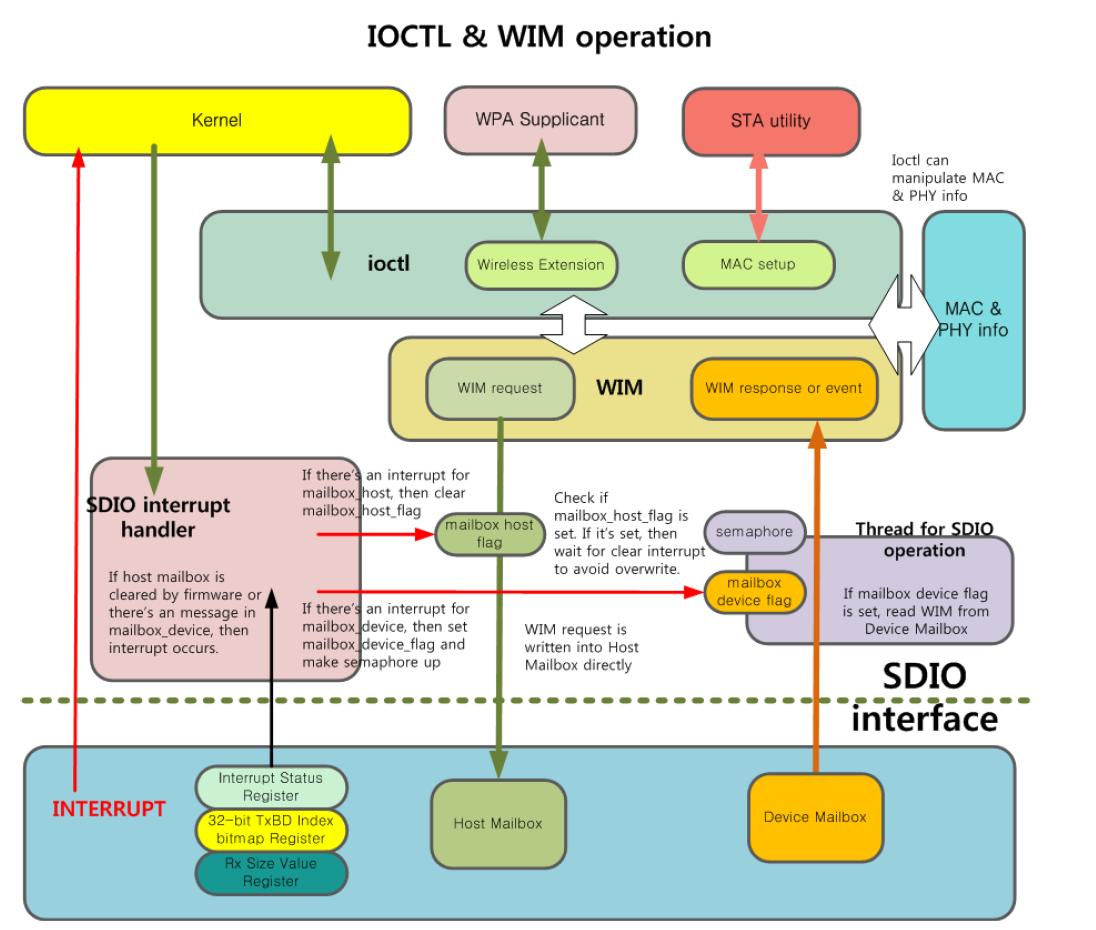 Host Device Driver IOCTL & WIM Operation 블록도