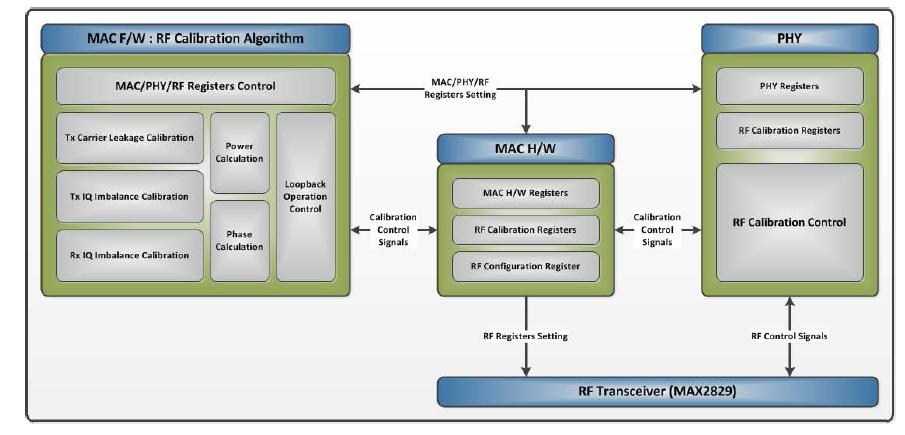 Firmware RF Calibration 처리 블록도