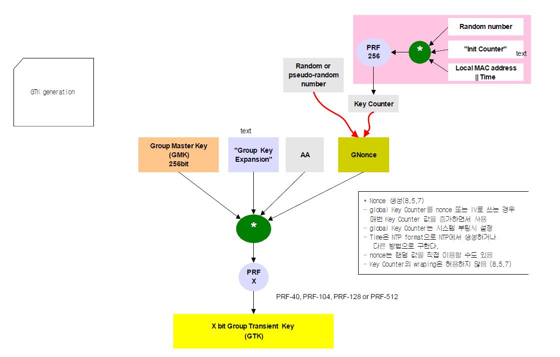 GTK 생성 절차