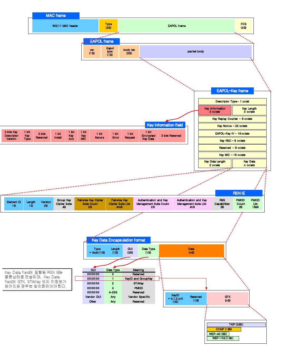 EAPOL Key 프레임 포맷