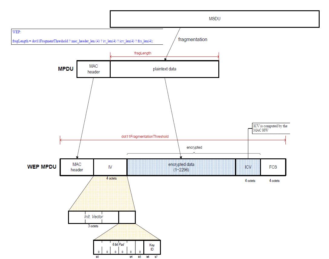 WEP 보안이 적용된 MPDU 포맷