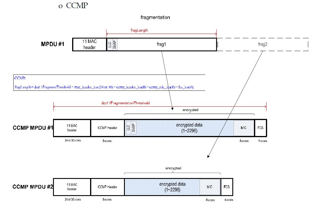 CCMP fragment에 의한 MPDU 생성