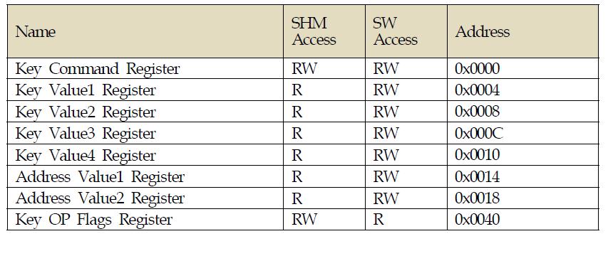 SHM Register Map