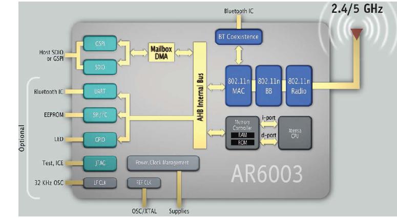 Atheros의 AR6003 블록 다이어그램