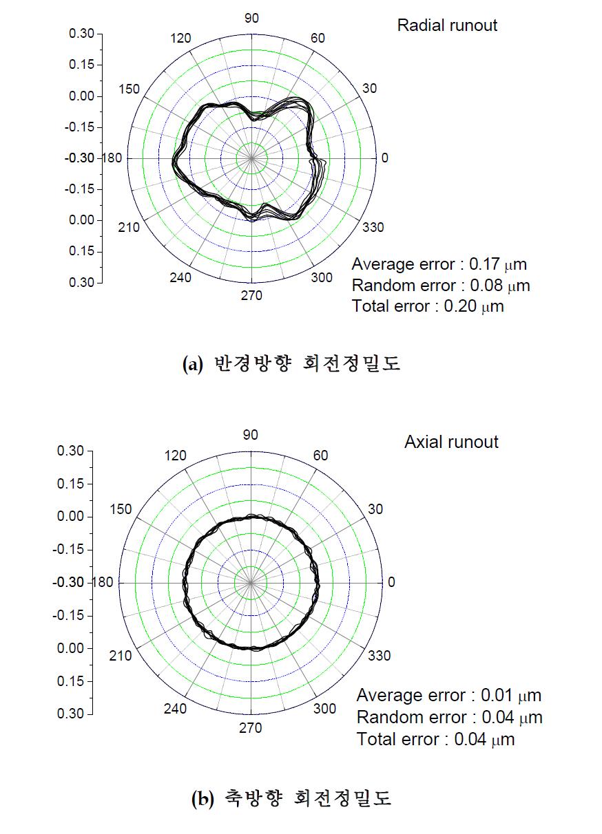 유정압 주축 회전정밀도 측정결과