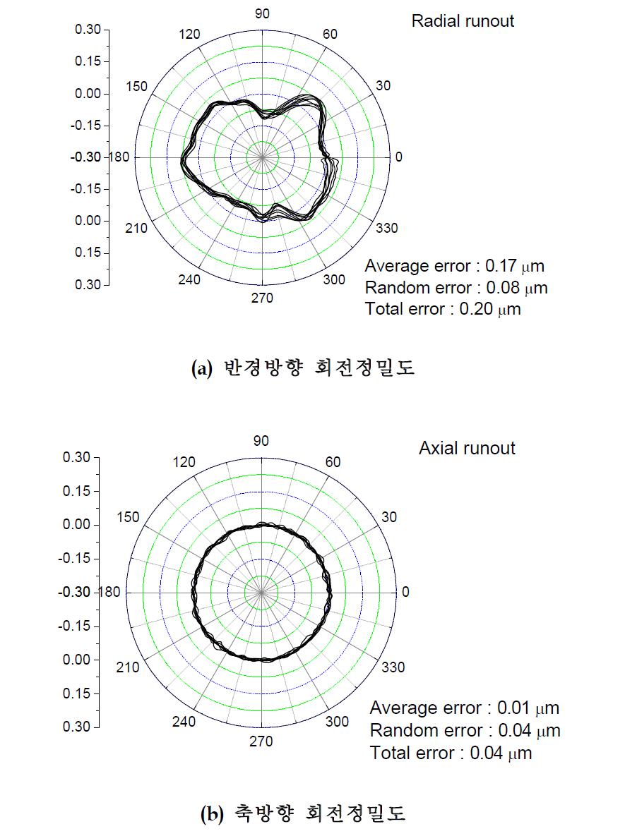 유정압 주축 회전정밀도 측정결과