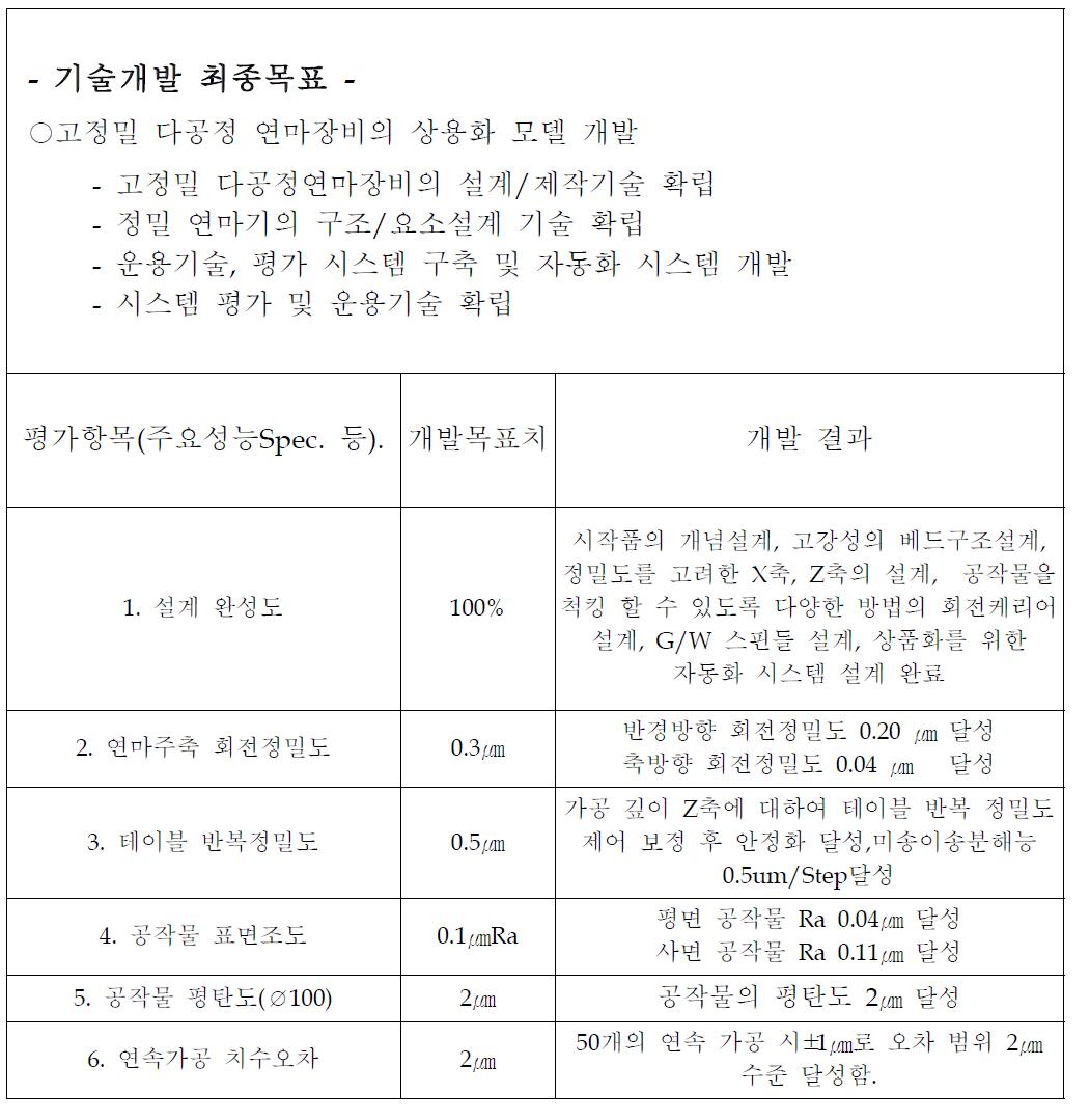 계획대비 성과요약