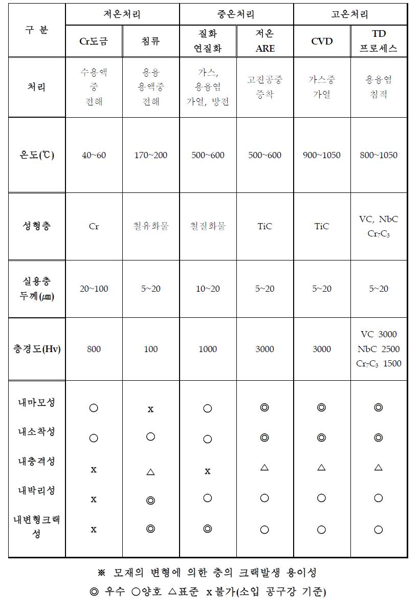 Characteristic of Surface treatment processes