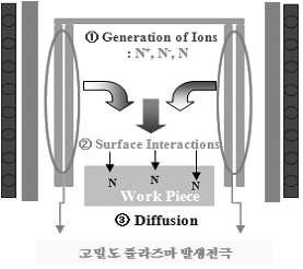 포스트 전극을 이용한 고밀도 플라즈마 발생원리