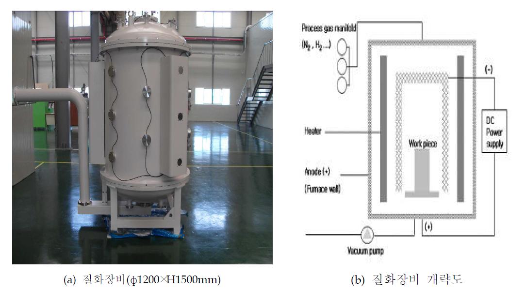실험에 사용된 질화장비의 사진 및 장치 개략도