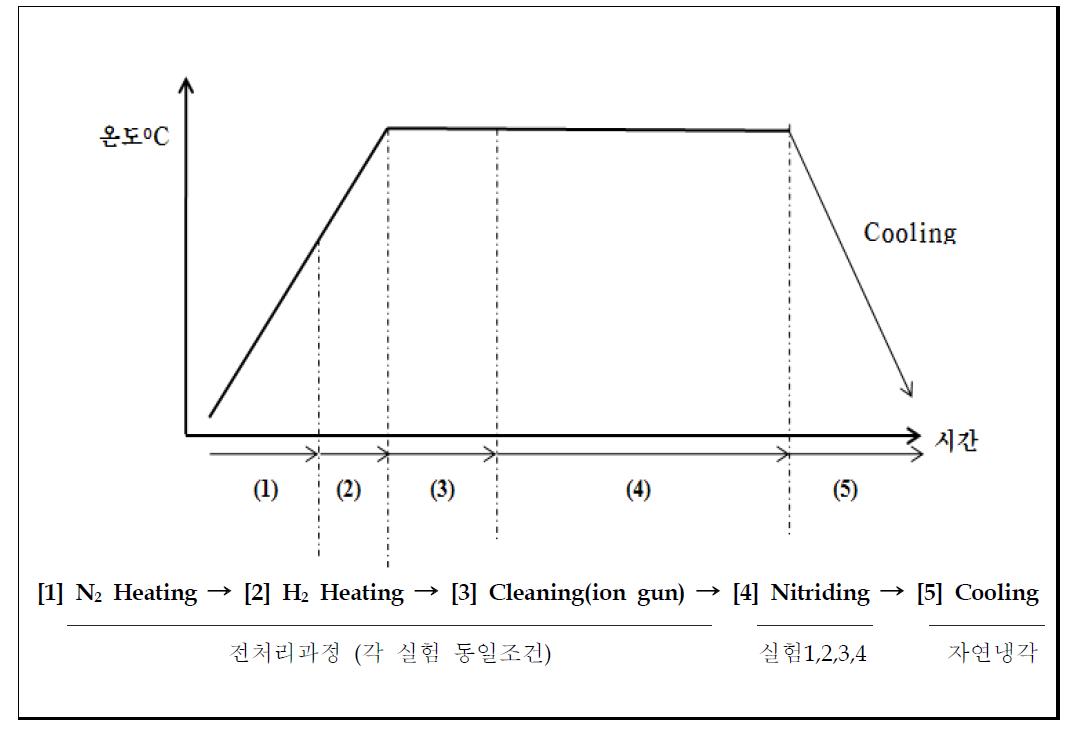 나노질화 공정의 순서 및 세부 공정