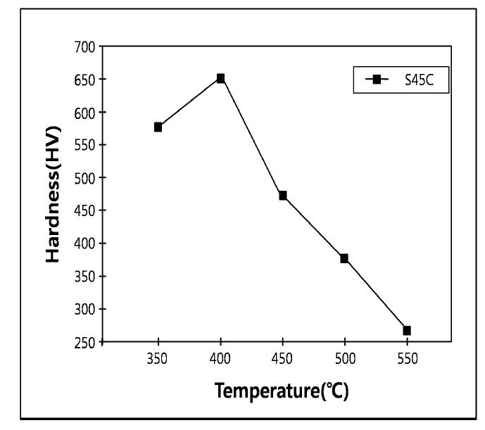 나노질화 온도에 따른 S45C강의 경도
