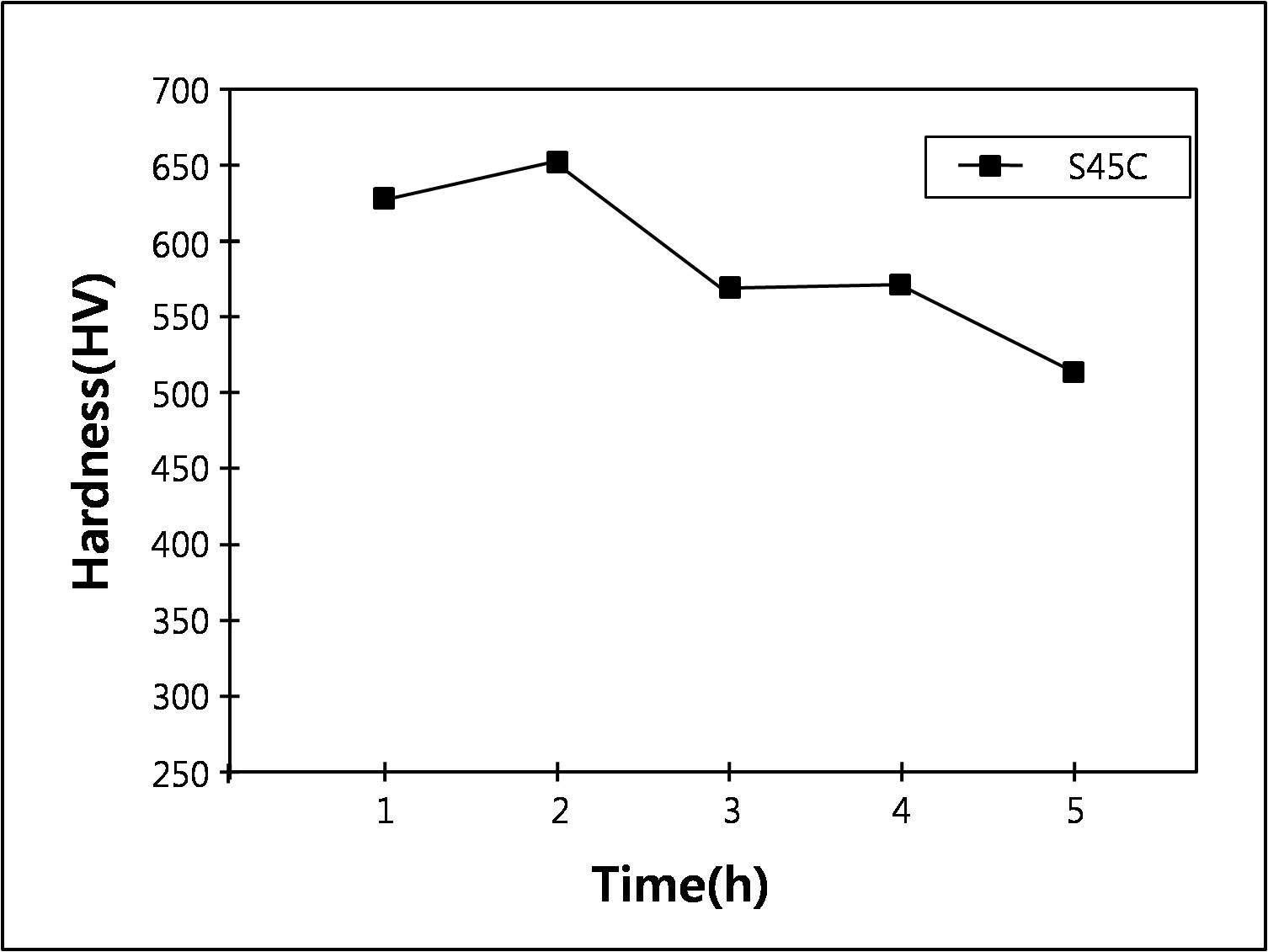 나노질화 시간에 따른 S45C강의 경도