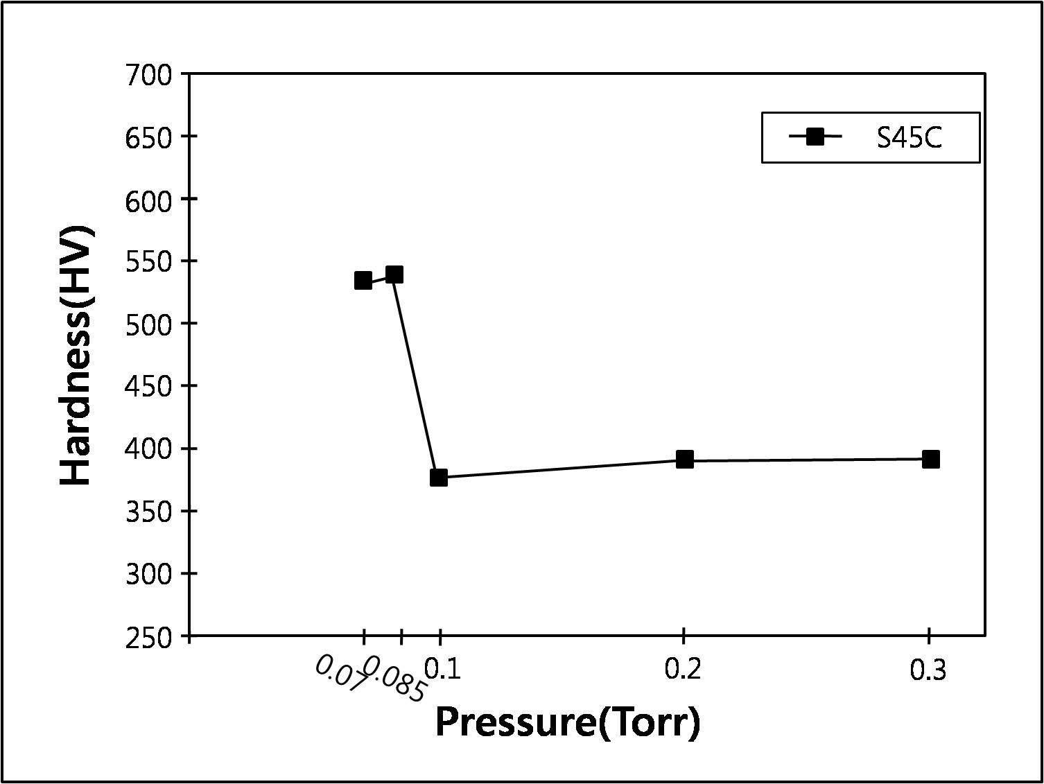 나노질화 압력에 따른 S45C강의 경도