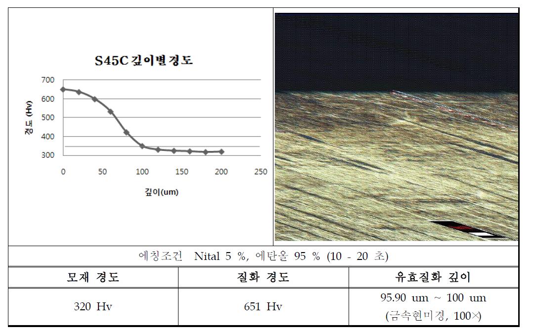 나노질화 처리한 S45C강의 깊이별 경도 그래프와 단면 현미경 사