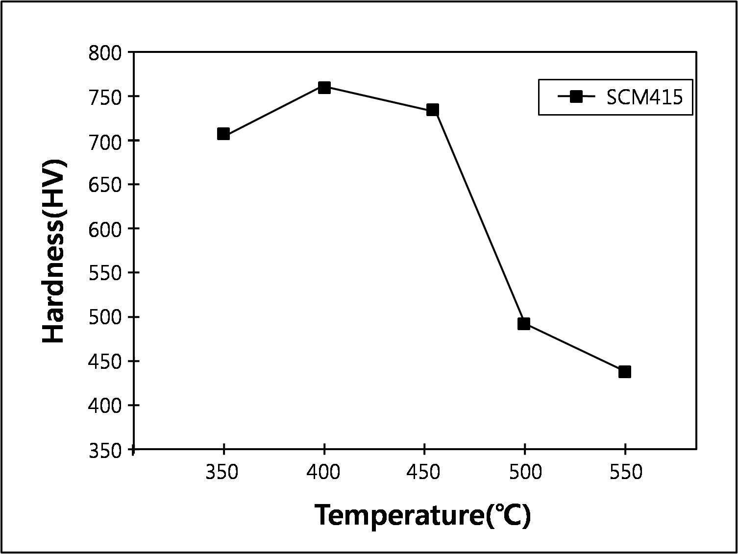나노질화 온도에 따른 SCM415강의 경도