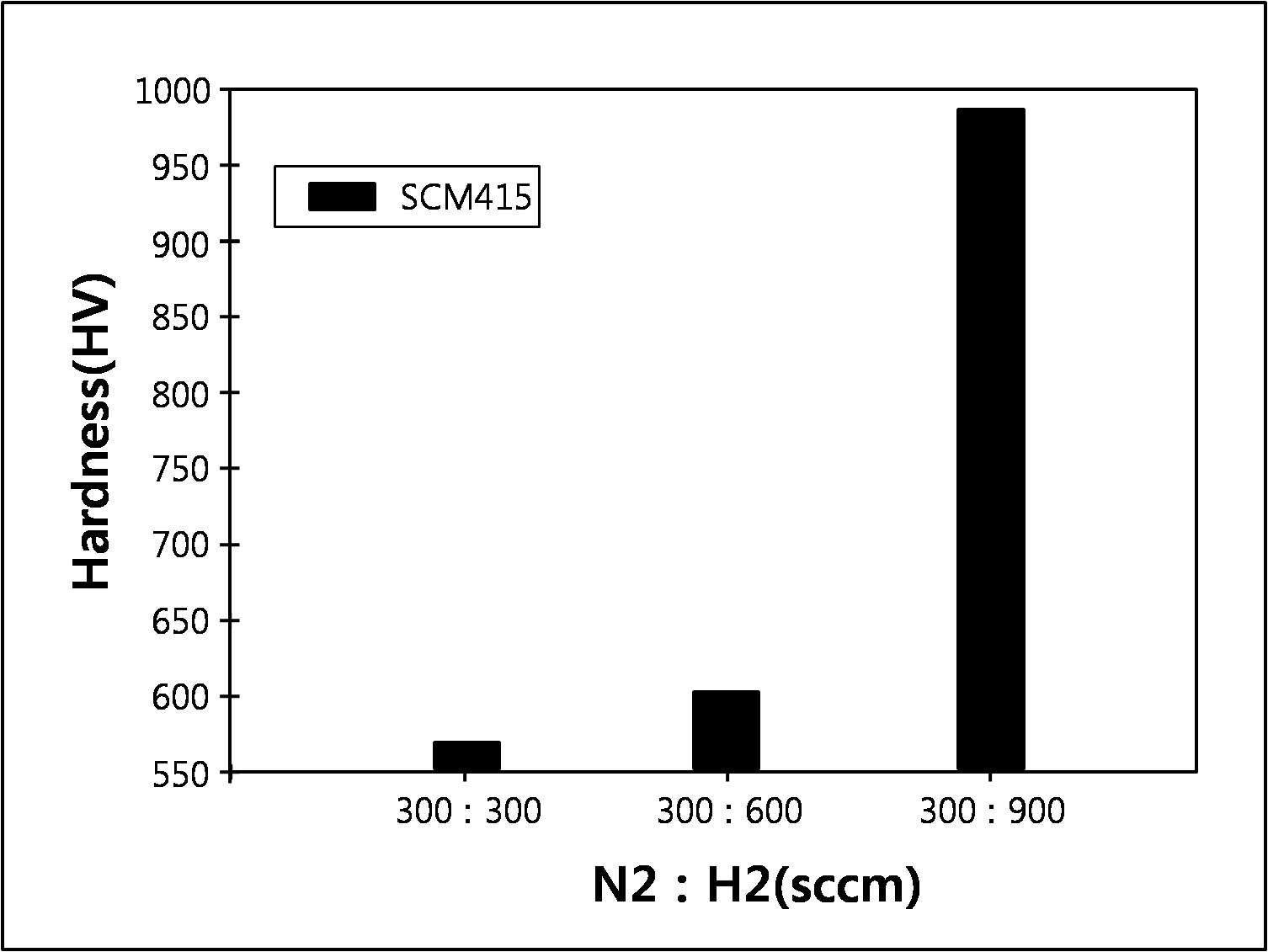 나노질화 가스 분위기에 따른 SCM415강의 경도