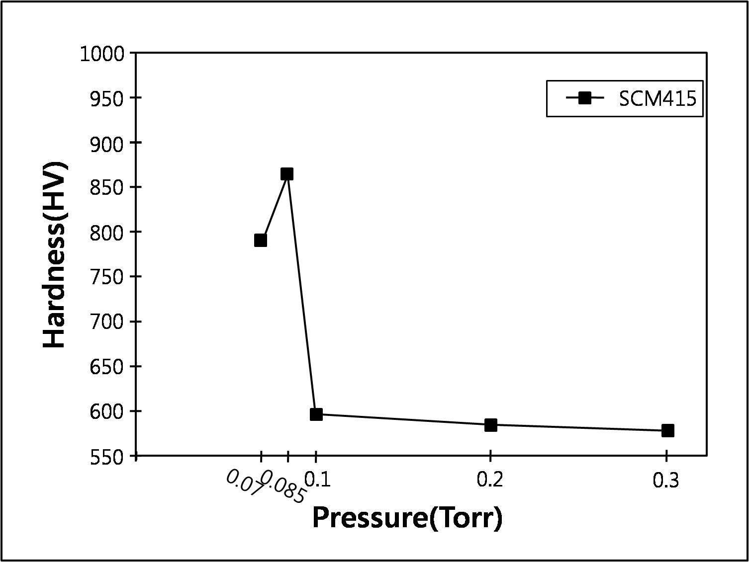 나노질화 압력에 따른 SCM415강의 경도