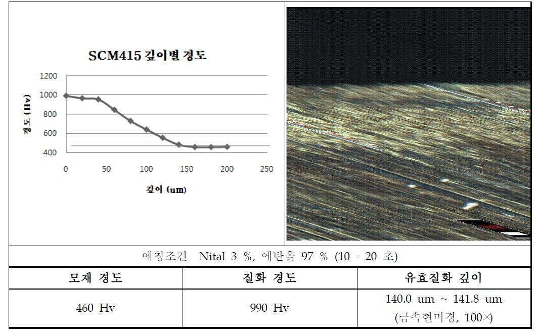 나노질화 처리한 SCM415강의 깊이별 경도 그래프와 단면 현미경 사진