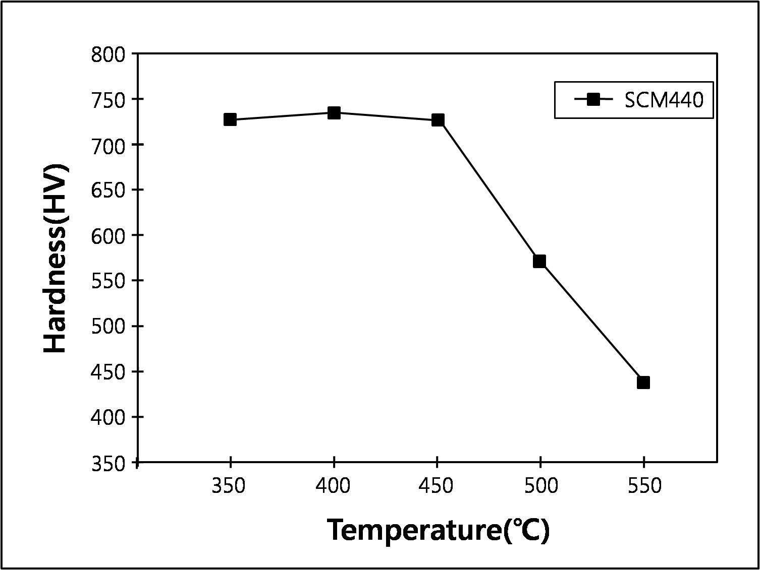 나노질화 온도에 따른 SCM440강의 경도