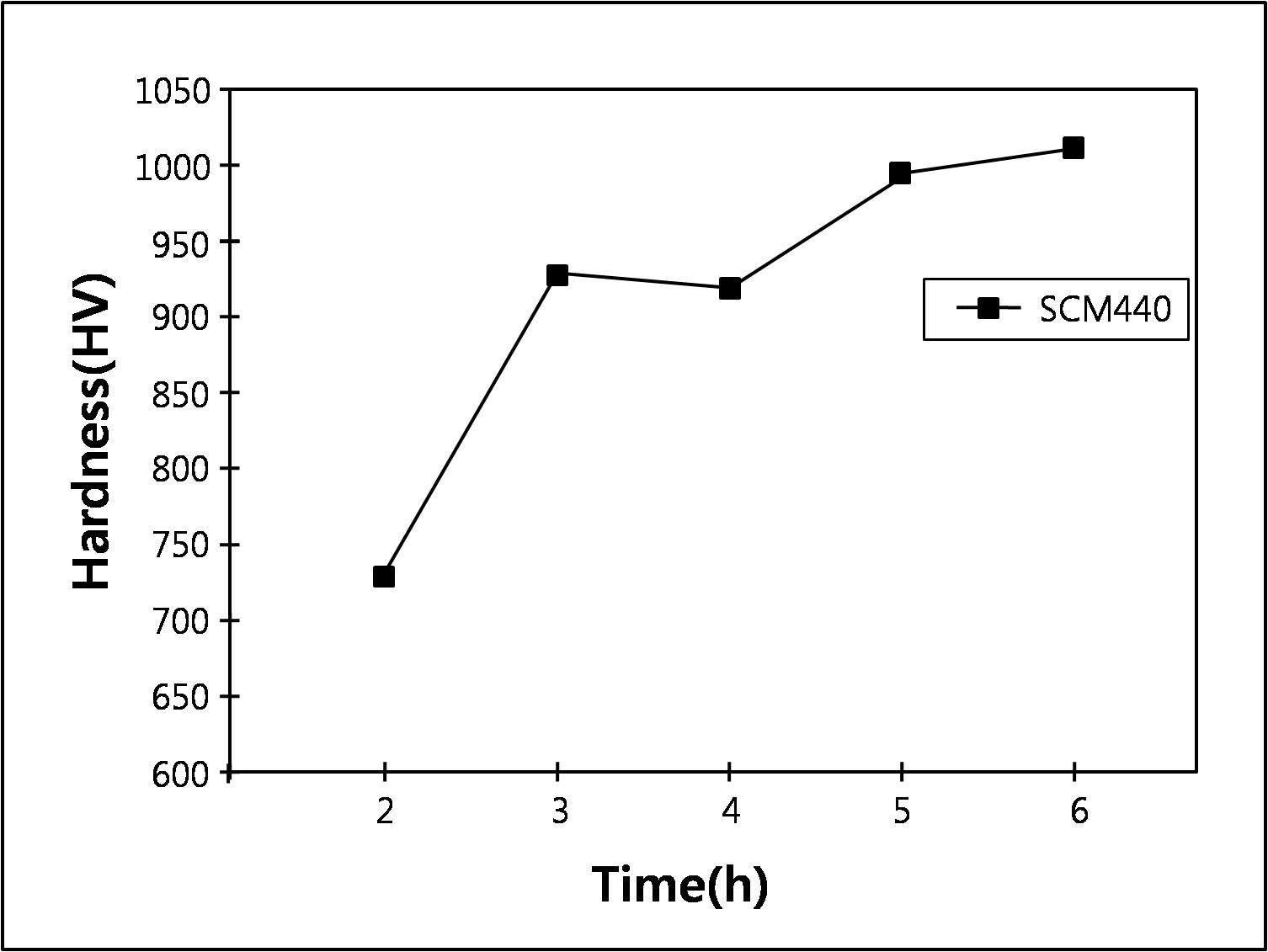 나노질화 시간에 따른 SCM440강의 경도