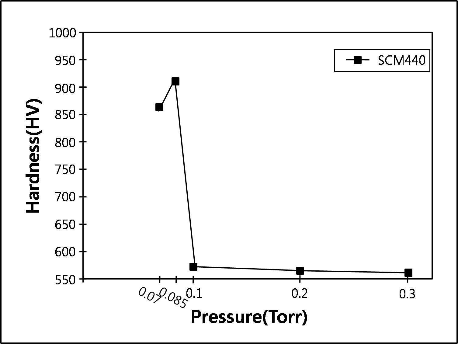 나노질화 압력에 따른 SCM440강의 경도