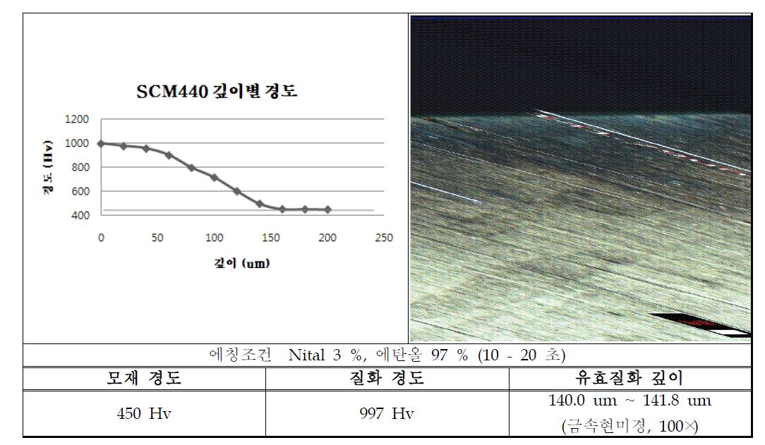 나노질화 처리한 SCM440강의 깊이별 경도 그래프와 단면의 현미경 사진