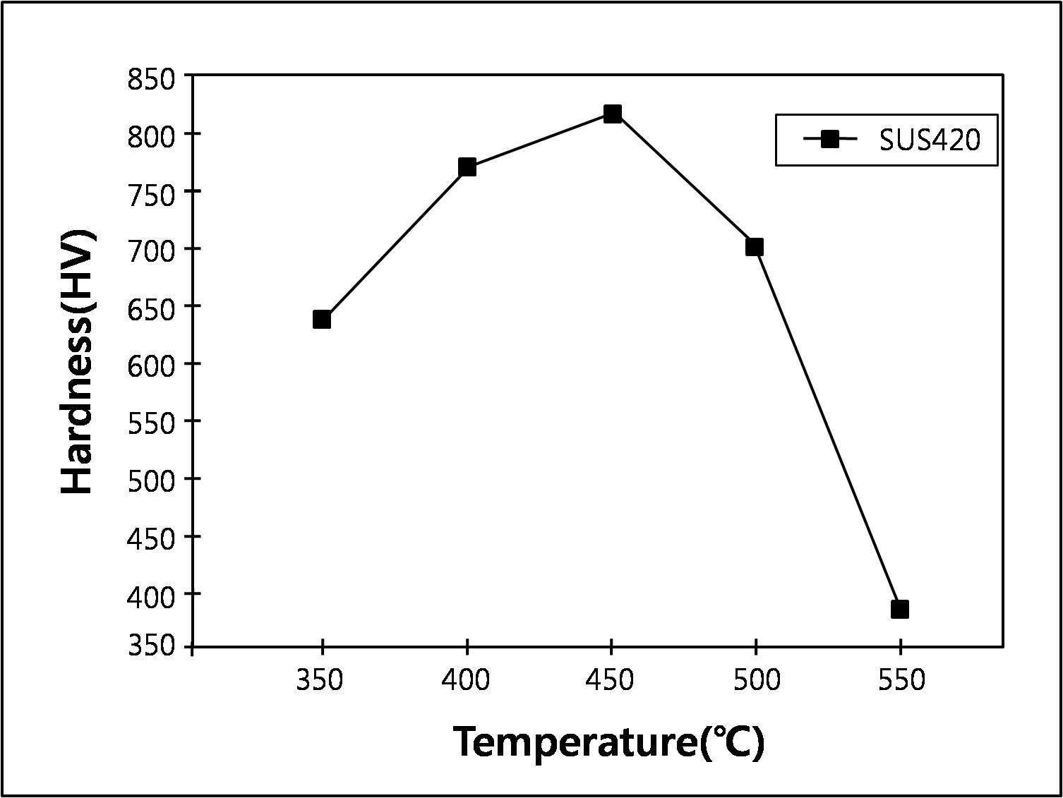나노질화 온도에 따른 SUS420강의 경도