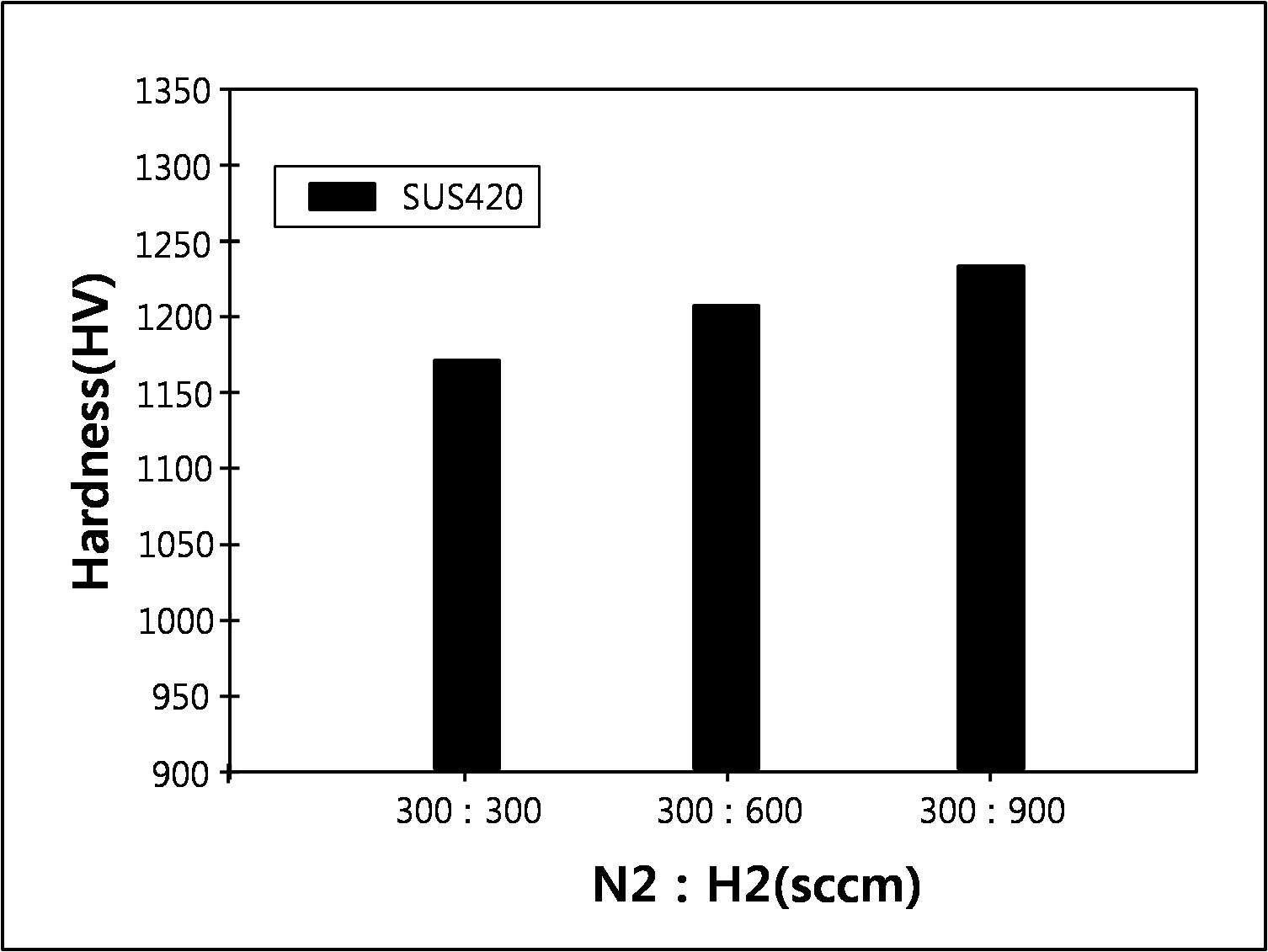나노질화 가스 분위기에 따른 SUS420강의 경도