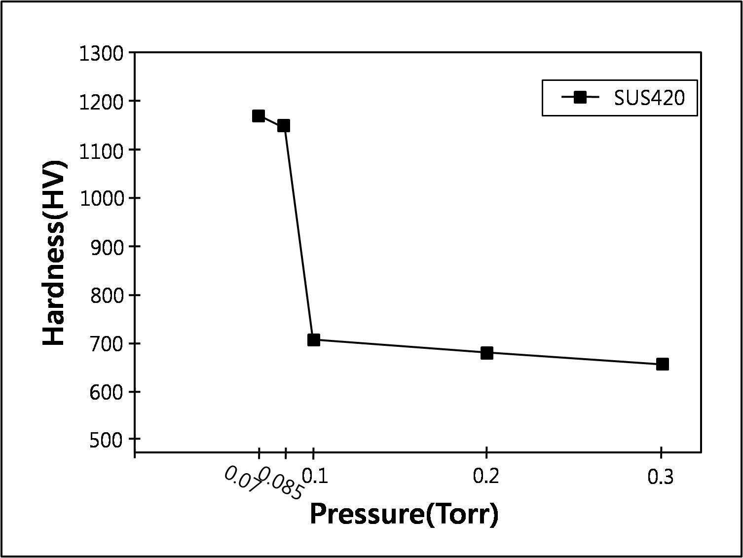 나노질화 압력에 따른 SUS420강의 경도