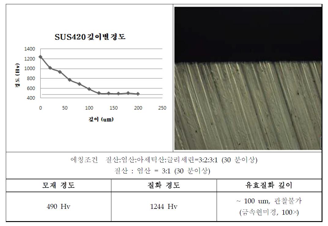 나노질화 처리한 SUS420강의 깊이별 경도 그래프와 단면 현미경 사진