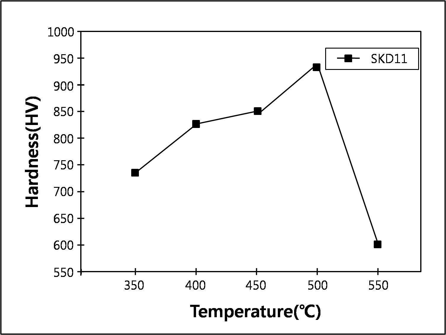 나노질화 온도에 따른 SKD11강의 경도