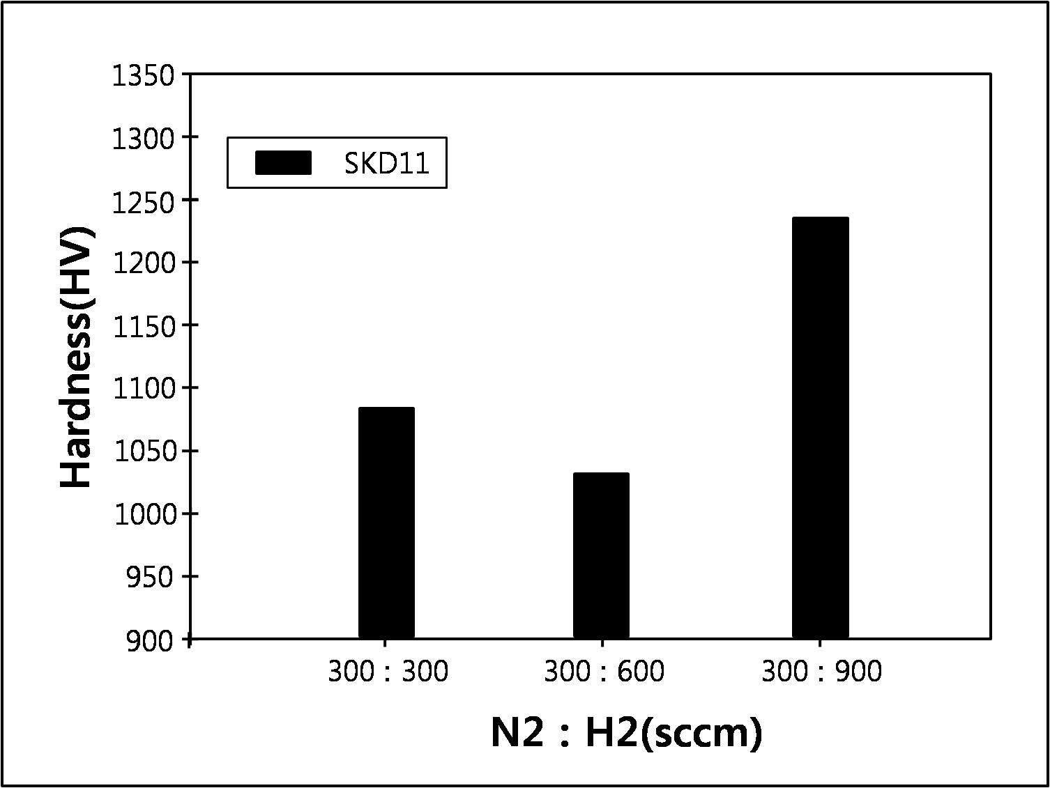 나노질화 가스 분위기별 SKD11강의 경도