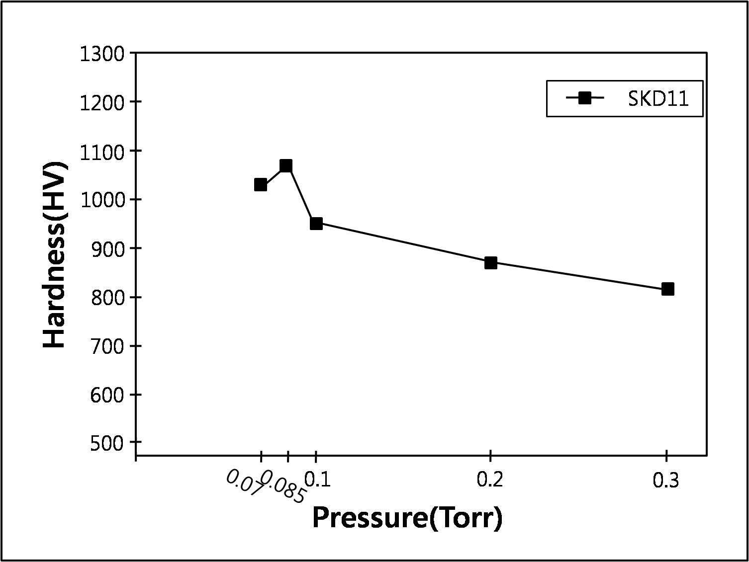 나노질화 압력별 따른 SKD11강의 경도