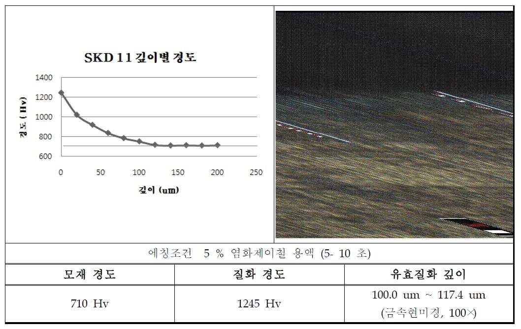 나노질화 처리한 SKD11강의 깊이별 경도 그래프와 단면 현미경 사진