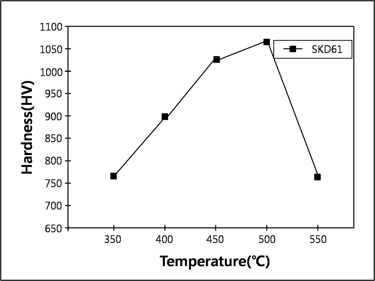 나노질화 온도에 따른 SKD61강의 경도