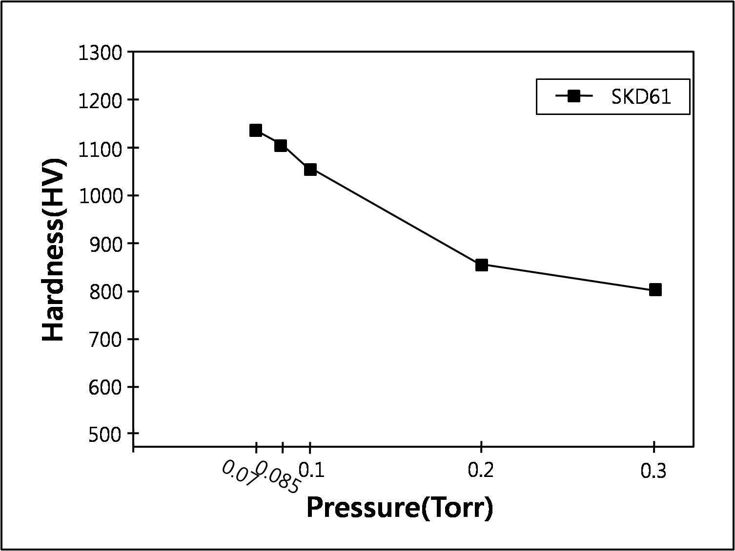 나노질화 압력에 따른 SKD61강의 경도