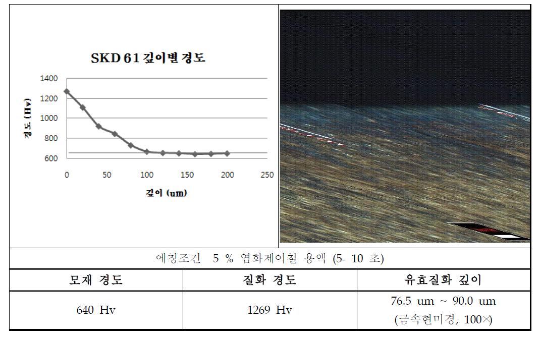 나노질화 처리한 SKD61강의 깊이별 경도 그래프와 단면 현미경 사진