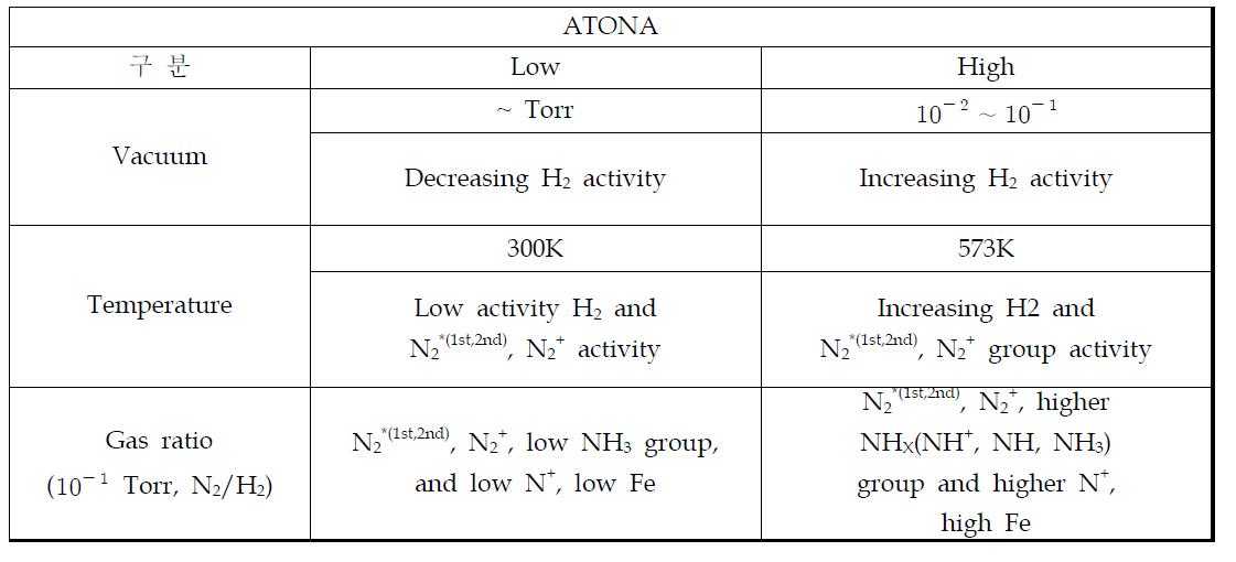 플라즈마에 조건에 따른 활동종의 종류