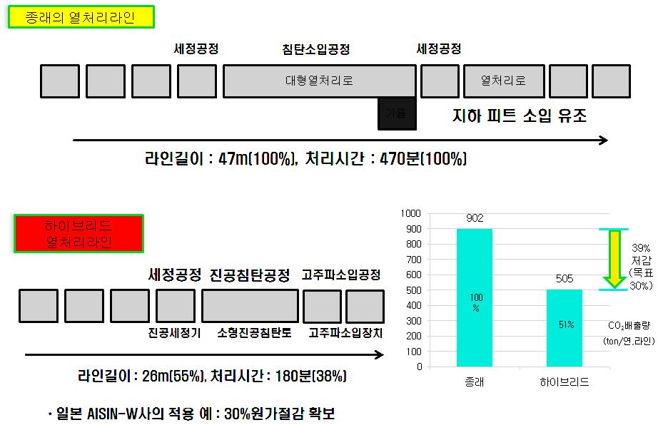 AISIN-W사의 하이브리드 열처리공정에 따른 공정개선