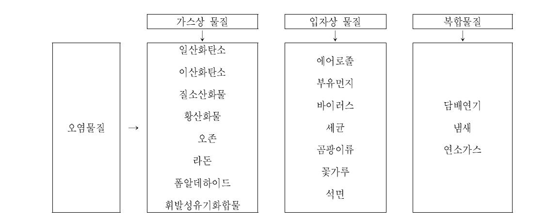 실내공기 오염물질의 분류