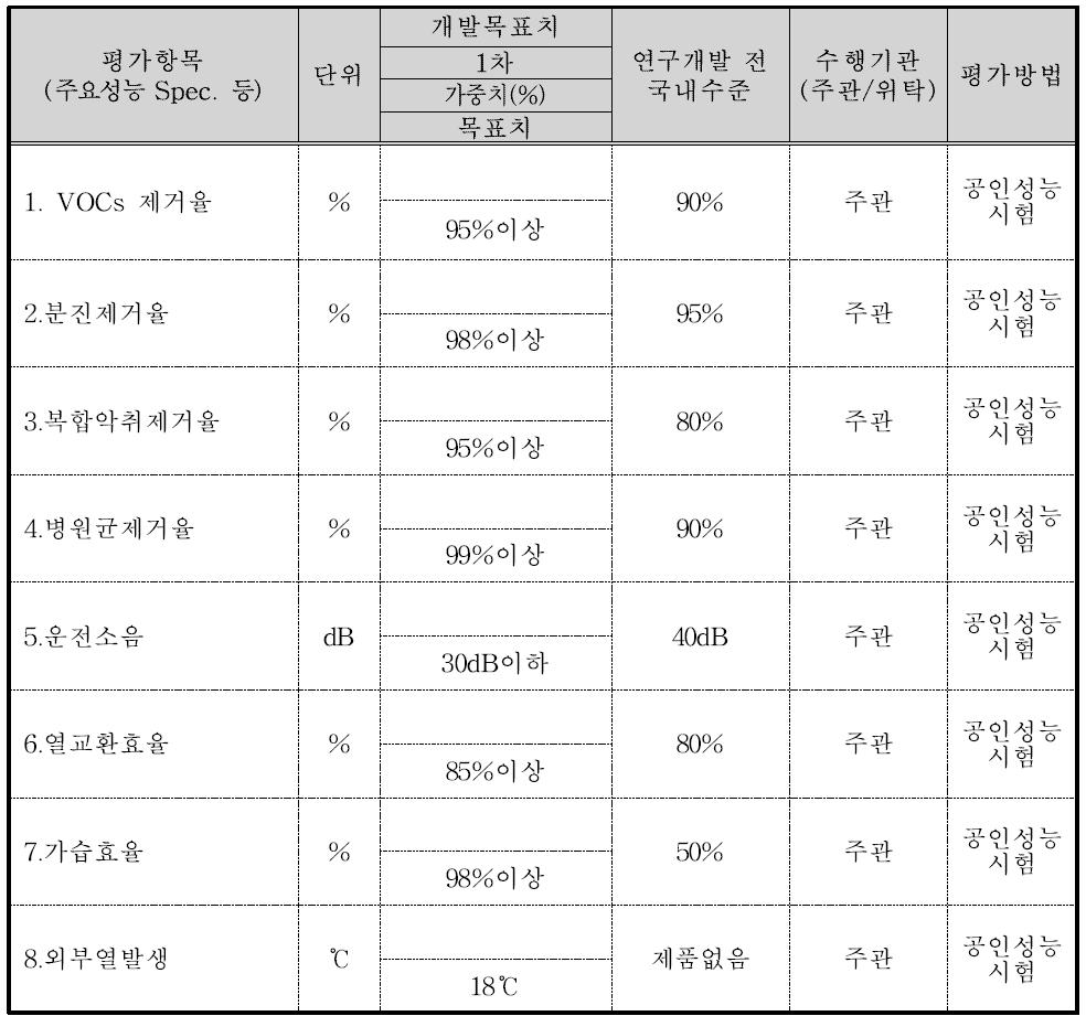 기술개발의 최종목표