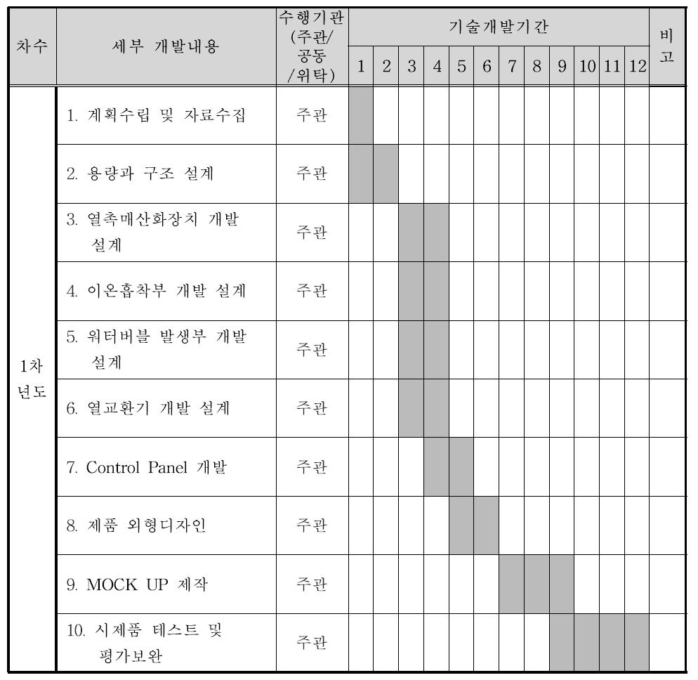 기술개발의 연차별 목표