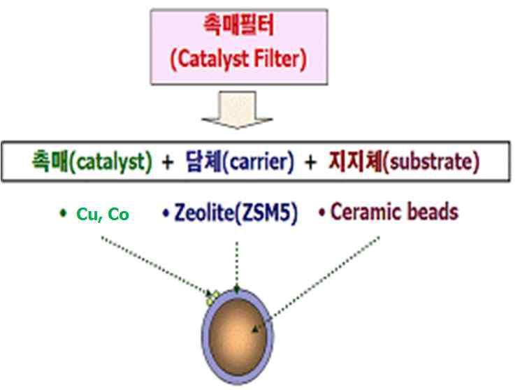 본 연구에서 사용된 촉매 필터의 구성 모식도