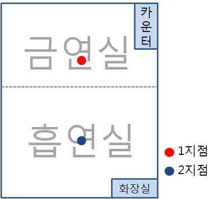 부유세균 측정지점