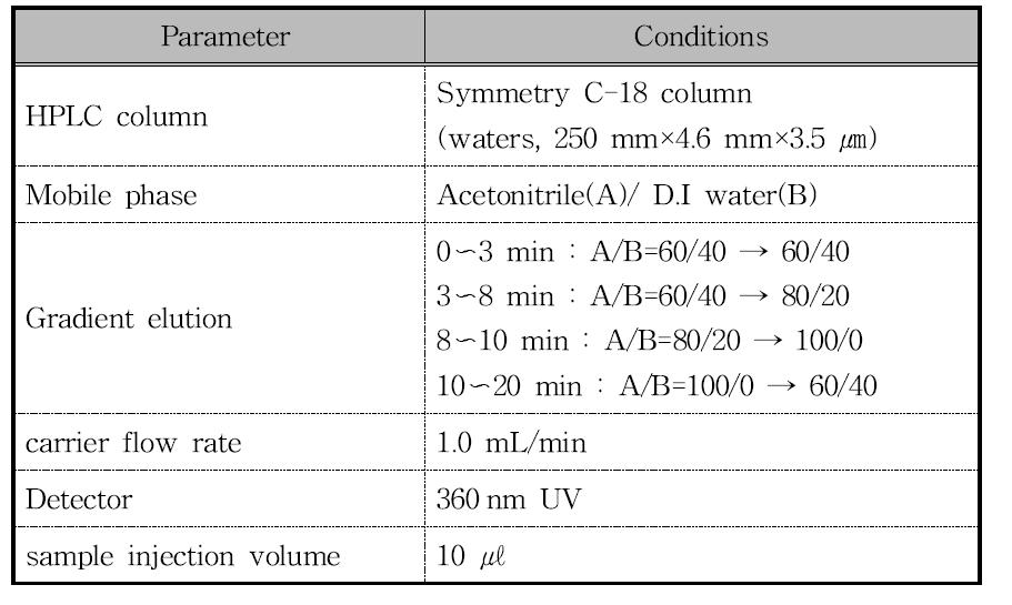 Operating conditions of HPLC